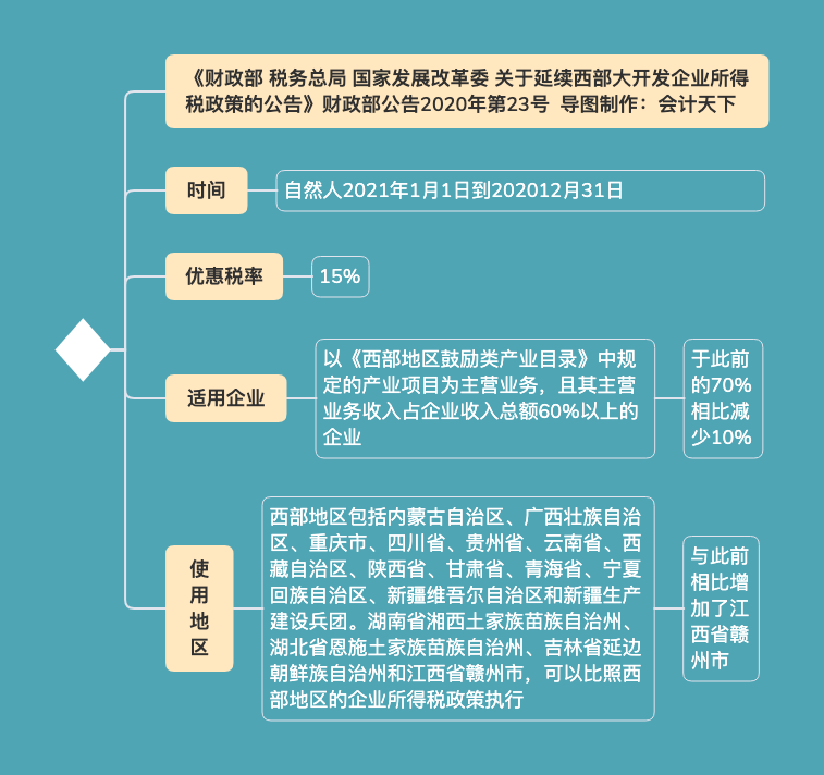 国家西部大开发政策汇总,哪些关键点值得关注与落实? 第3张 国家西部大开发政策汇总,哪些关键点值得关注与落实? 第3张