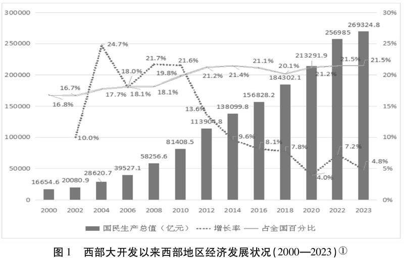 国家西部大开发政策汇总,哪些关键点值得关注与落实? 第1张 国家西部大开发政策汇总,哪些关键点值得关注与落实? 第1张