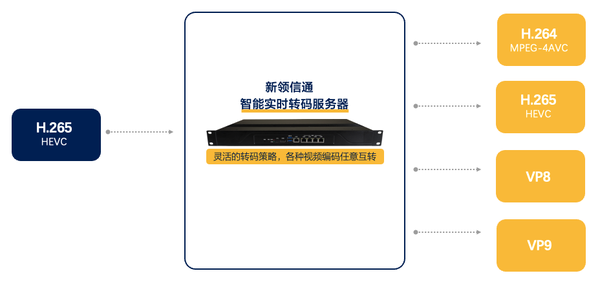 服务器视频自动转码,如何实现高效低成本的批量处理? 第1张 服务器视频自动转码,如何实现高效低成本的批量处理? 第1张
