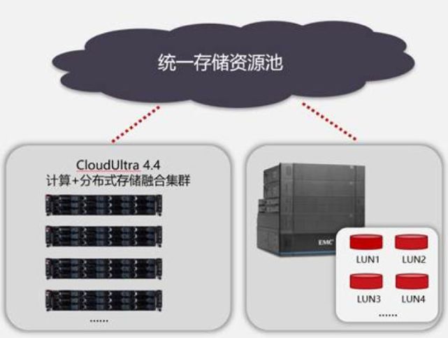 为什么现在选分布式存储而不是FC?核心优势与适用场景有哪些? 第2张 为什么现在选分布式存储而不是FC?核心优势与适用场景有哪些? 第2张
