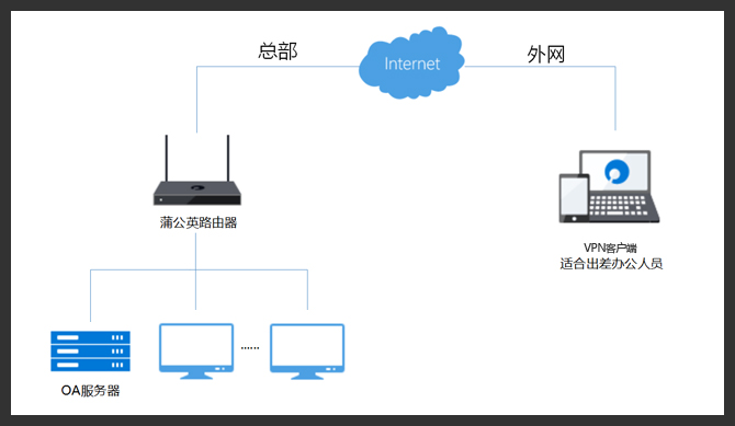 西安蒲公英服务器如何快速搭建异地组网? 第2张 西安蒲公英服务器如何快速搭建异地组网? 第2张