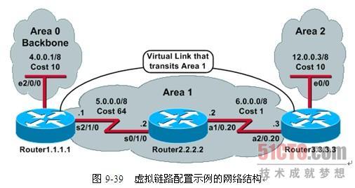 如何配置OSPF虚链路?详细虚链路配置步骤解析 第2张 如何配置OSPF虚链路?详细虚链路配置步骤解析 第2张