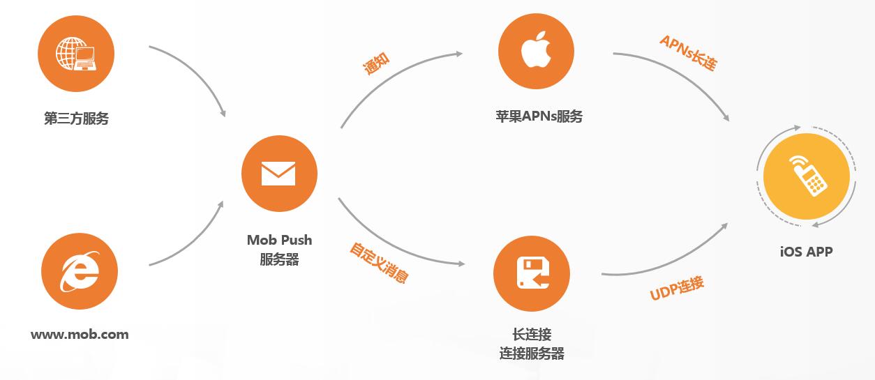 公众推送服务如何实现消息推送?消息推送服务原理与实现方法 第2张 公众推送服务如何实现消息推送?消息推送服务原理与实现方法 第2张