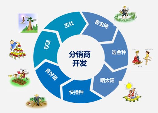 桂林分销系统开发哪家好?,微信分销系统开发费用多少? 第2张 桂林分销系统开发哪家好?,微信分销系统开发费用多少? 第2张