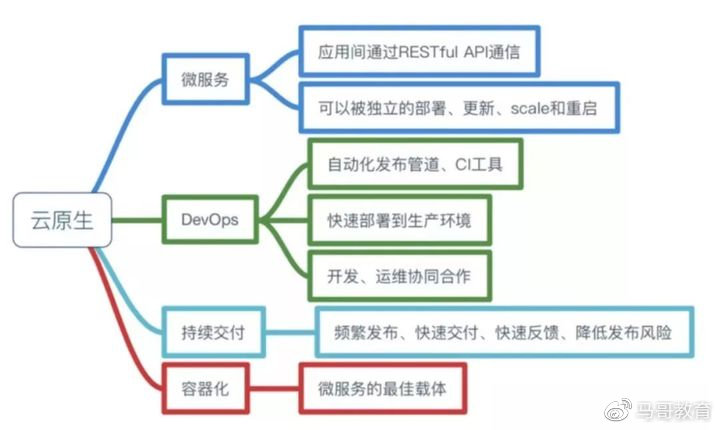 分布式架构云原生搭建是什么?新手怎么快速入门? 第1张 分布式架构云原生搭建是什么?新手怎么快速入门? 第1张