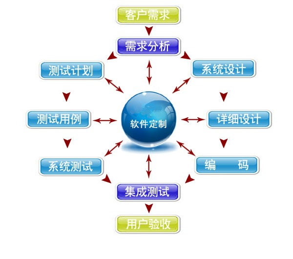 企业定制开发软件哪家好？企业定制开发软件需要多少钱 第2张