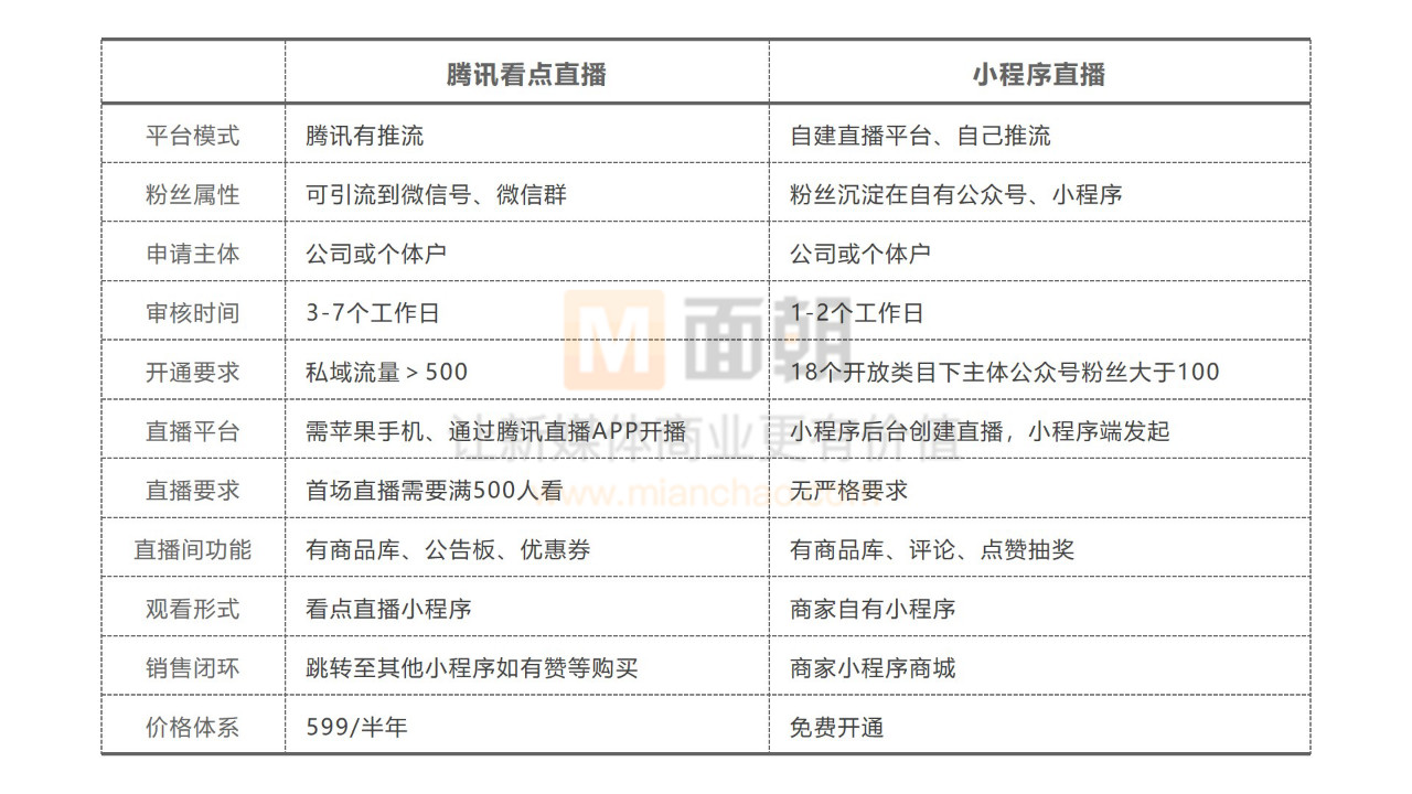 商城直播开发小程序怎么做?商城直播开发小程序多少钱 第3张 商城直播开发小程序怎么做?商城直播开发小程序多少钱 第3张