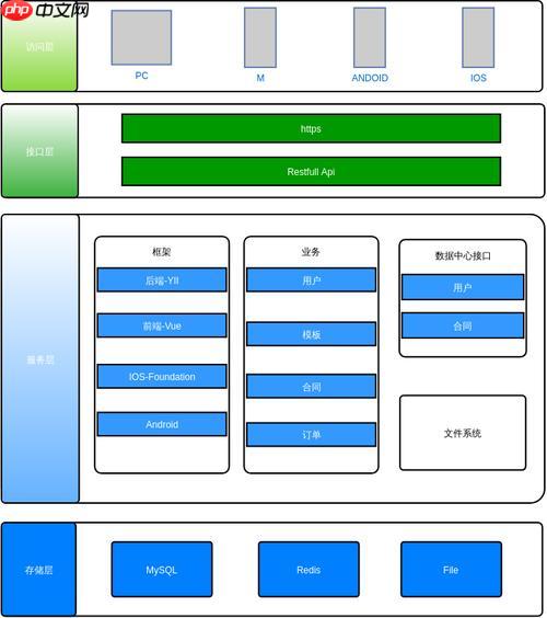 php网站构架怎么设计？php网站架构搭建教程