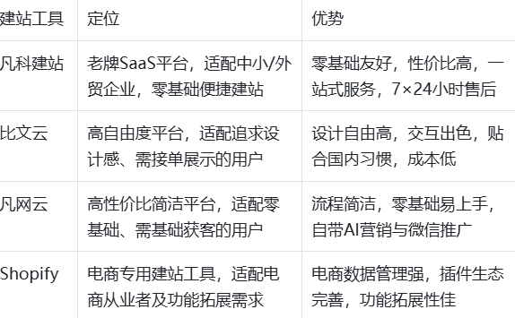 现在流行什么开发网站?2024年最热门的建站方式有哪些 第2张 现在流行什么开发网站?2024年最热门的建站方式有哪些 第2张