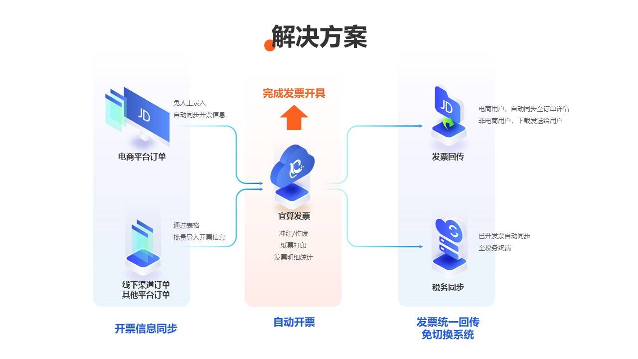 电商平台企业开发模块怎么选?企业电商系统开发方案推荐 第3张 电商平台企业开发模块怎么选?企业电商系统开发方案推荐 第3张