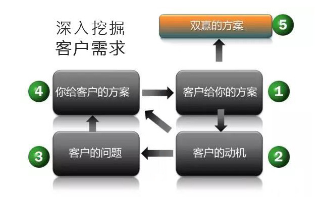 理财经理客户开发案例,如何精准把握潜在客户需求? 第2张 理财经理客户开发案例,如何精准把握潜在客户需求? 第2张