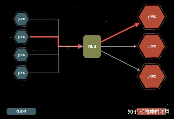 grpc流模式在负载均衡场景下,如何实现高效的数据流分发? 第3张 grpc流模式在负载均衡场景下,如何实现高效的数据流分发? 第3张