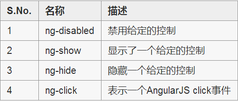 AngularJS HTML编译器是如何动态解析和绑定DOM的? 第2张 AngularJS HTML编译器是如何动态解析和绑定DOM的? 第2张