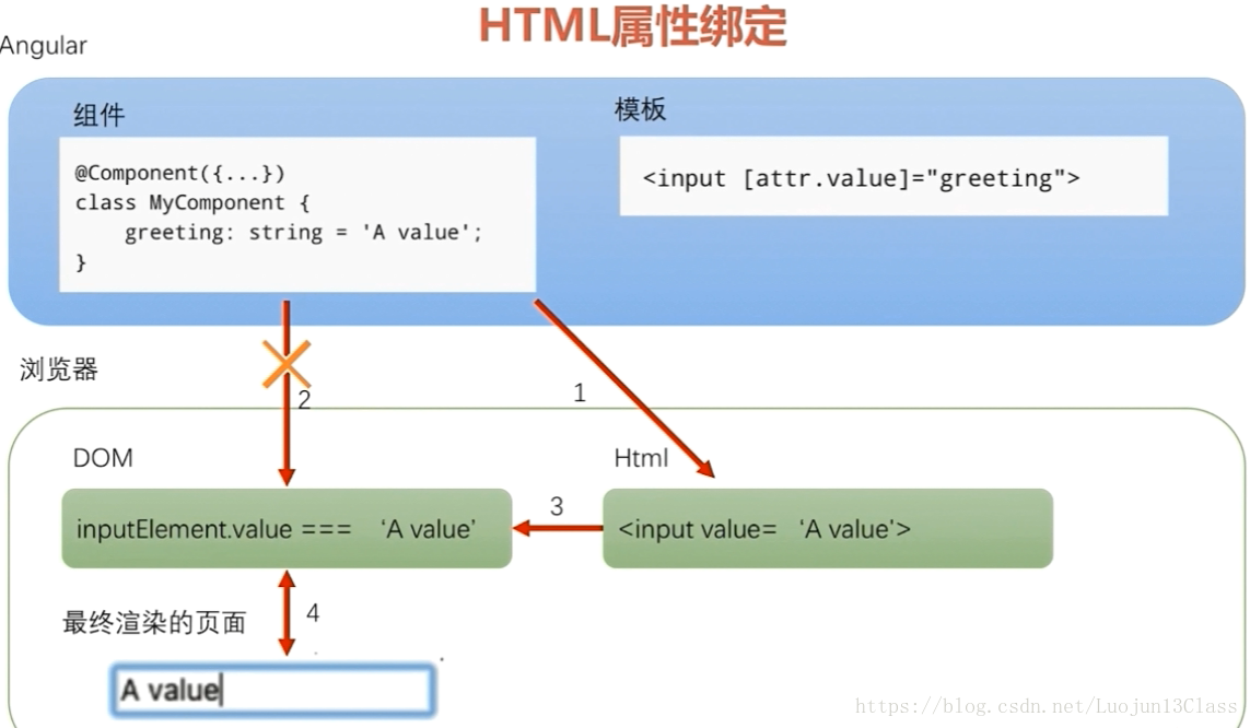 AngularJS HTML编译器是如何动态解析和绑定DOM的? 第3张 AngularJS HTML编译器是如何动态解析和绑定DOM的? 第3张