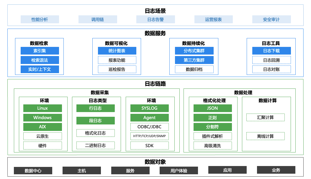 分布式日志采集如何实现高效收集与实时分析? 第2张 分布式日志采集如何实现高效收集与实时分析? 第2张