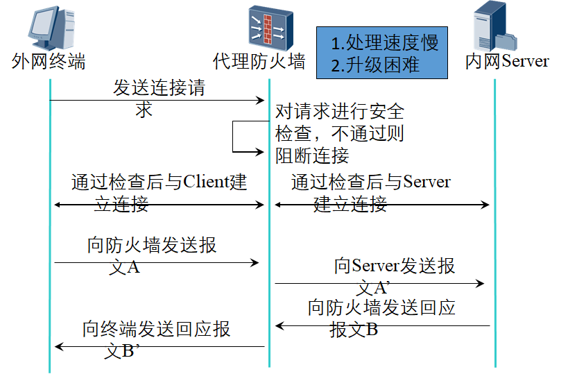 防火墙入侵检测 第3张 防火墙入侵检测 第3张