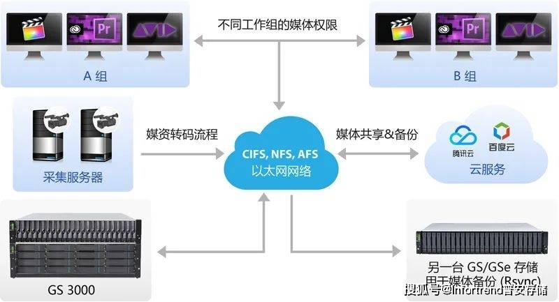非存储视频服务器,其工作原理和优势是什么? 第2张 非存储视频服务器,其工作原理和优势是什么? 第2张