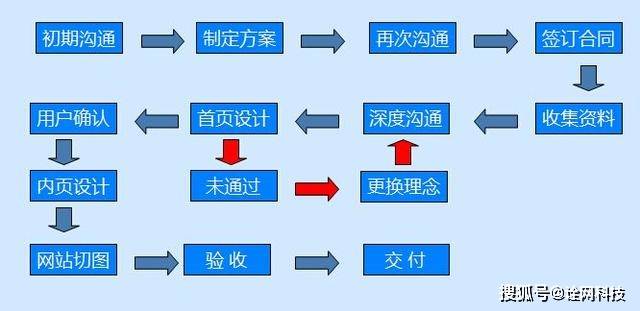 网站个性化开发怎么做?网站个性化定制流程详解 第2张 网站个性化开发怎么做?网站个性化定制流程详解 第2张