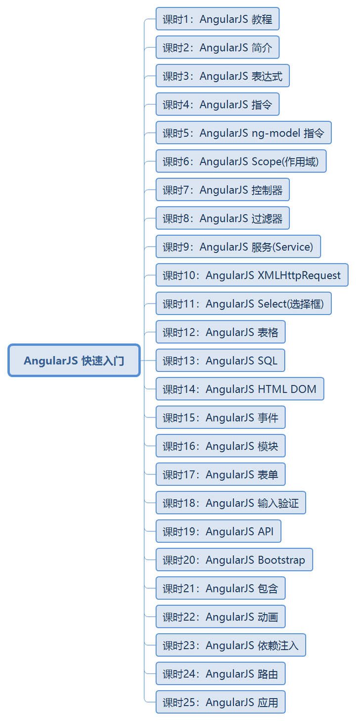 angular.js中文官网在哪里找?新手如何快速入门? 第2张 angular.js中文官网在哪里找?新手如何快速入门? 第2张