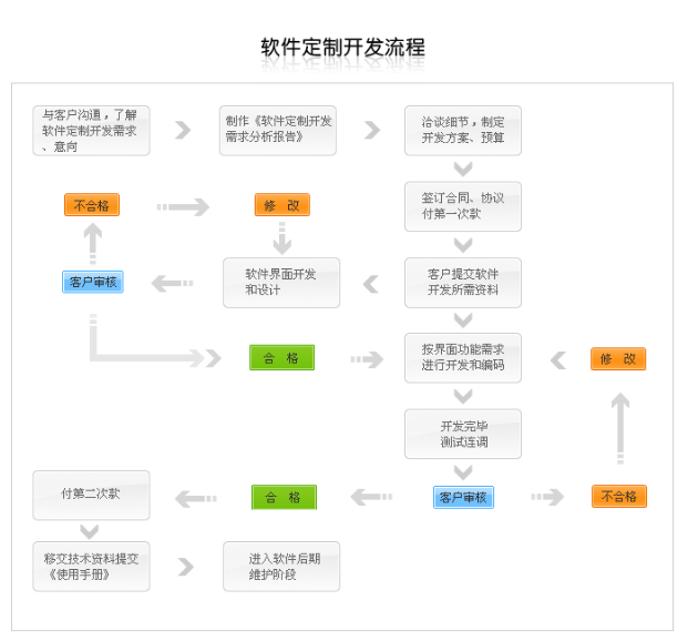 深圳开发的方法有哪些?深圳软件开发流程详解 第3张 深圳开发的方法有哪些?深圳软件开发流程详解 第3张