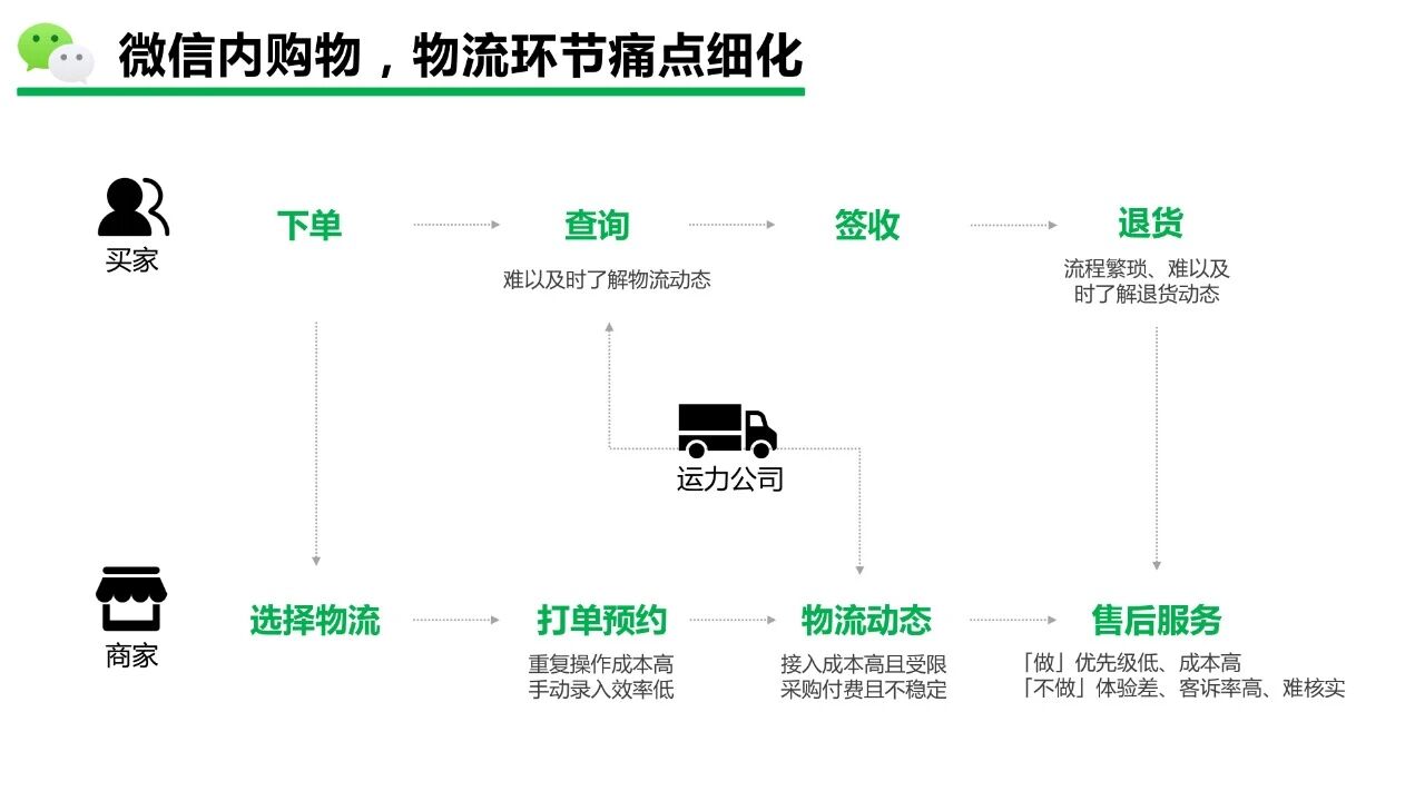 微信小程序开发物流,如何实现高效便捷的物流服务体验? 第3张 微信小程序开发物流,如何实现高效便捷的物流服务体验? 第3张