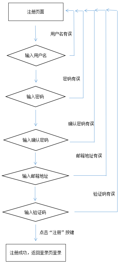 php开发app登录注册接口怎么做?app接口开发教程 第1张 php开发app登录注册接口怎么做?app接口开发教程 第1张