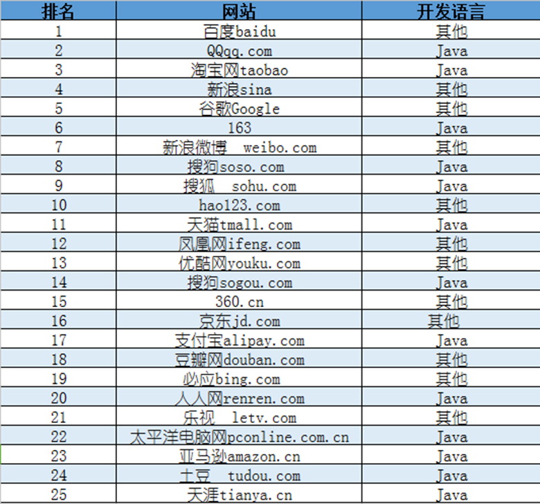 国内网站开发语言有哪些,国内网站开发用什么语言好 第1张 国内网站开发语言有哪些,国内网站开发用什么语言好 第1张