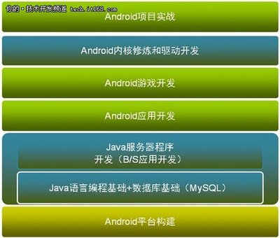 安卓开发手机端怎么做?安卓开发手机端入门,安卓开发手机端教程 第1张 安卓开发手机端怎么做?安卓开发手机端入门,安卓开发手机端教程 第1张