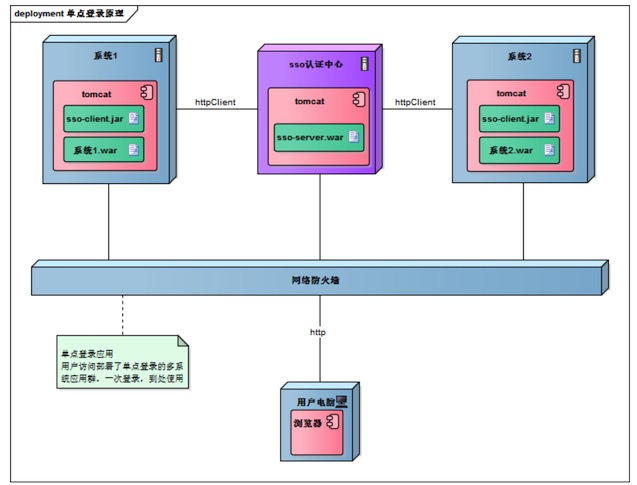 PHP如何实现单点登录?PHP单点登录原理与代码详解 第2张 PHP如何实现单点登录?PHP单点登录原理与代码详解 第2张