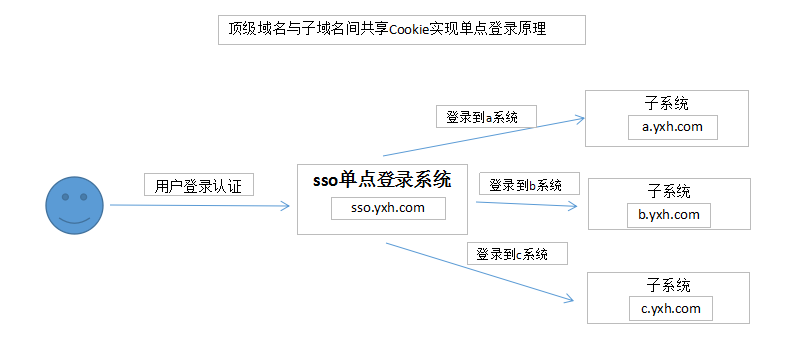 PHP如何实现单点登录?PHP单点登录原理与代码详解 第1张 PHP如何实现单点登录?PHP单点登录原理与代码详解 第1张