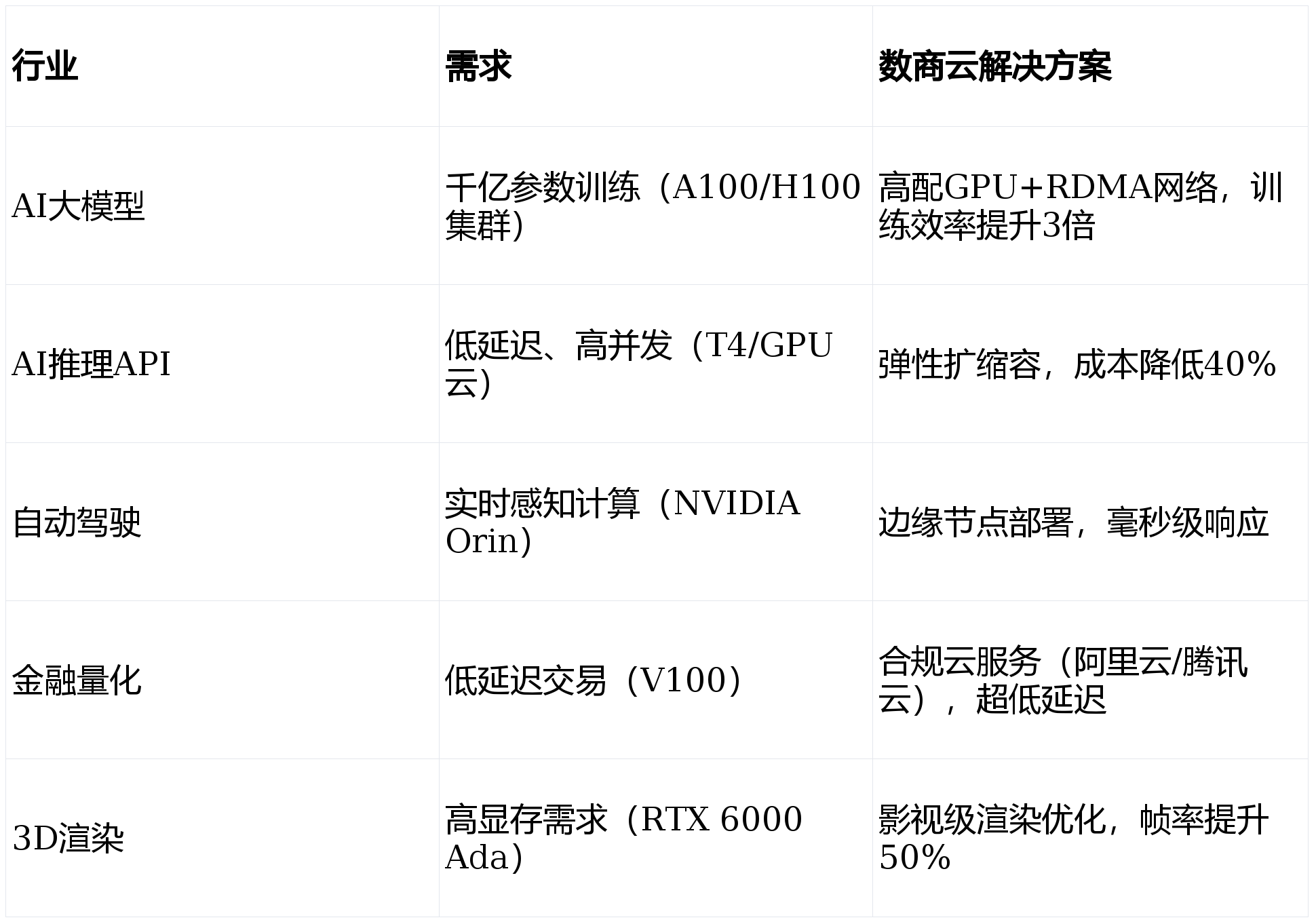 GPU云服务器可以试用吗?试用条件和期限是什么? 第2张 GPU云服务器可以试用吗?试用条件和期限是什么? 第2张