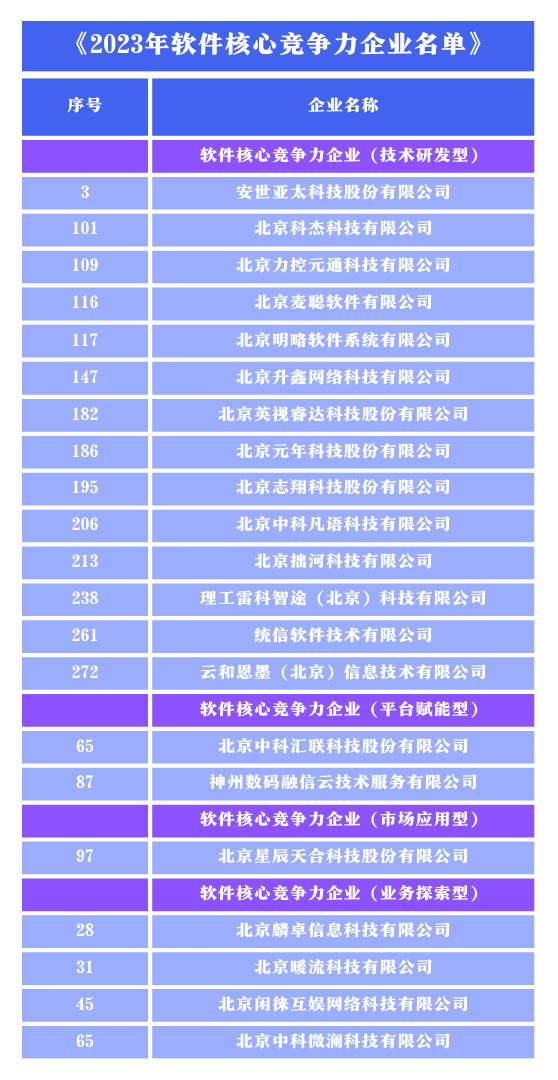 北京程序开发公司排行,北京哪家软件开发公司比较好 第3张 北京程序开发公司排行,北京哪家软件开发公司比较好 第3张