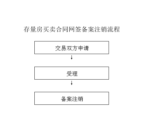 开发商不给注销备案怎么办,如何强制撤销网签备案 第3张 开发商不给注销备案怎么办,如何强制撤销网签备案 第3张
