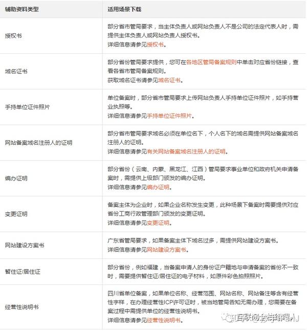 服务器要备案吗?新手建站必看备案流程详解 第2张 服务器要备案吗?新手建站必看备案流程详解 第2张