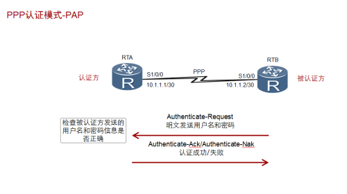 PAP/CHAP认证配置疑问解答,网络设备连接失败如何解决? 第2张 PAP/CHAP认证配置疑问解答,网络设备连接失败如何解决? 第2张