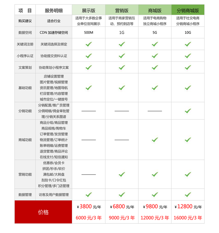 微信平台开发套餐多少钱，微信小程序开发价格表