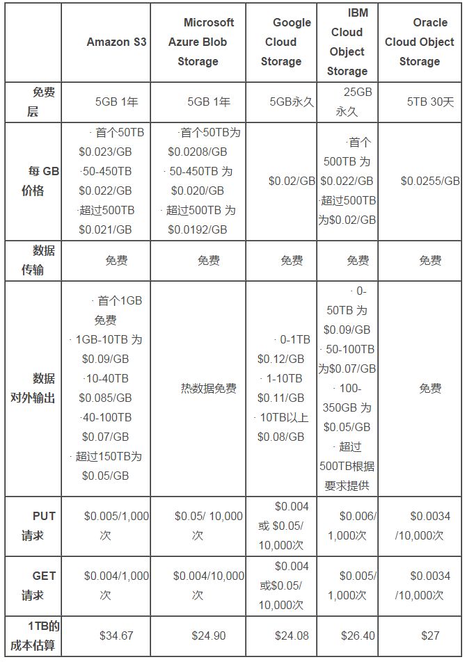 安全文件存储定价怎么算?企业选哪家最划算? 第2张 安全文件存储定价怎么算?企业选哪家最划算? 第2张