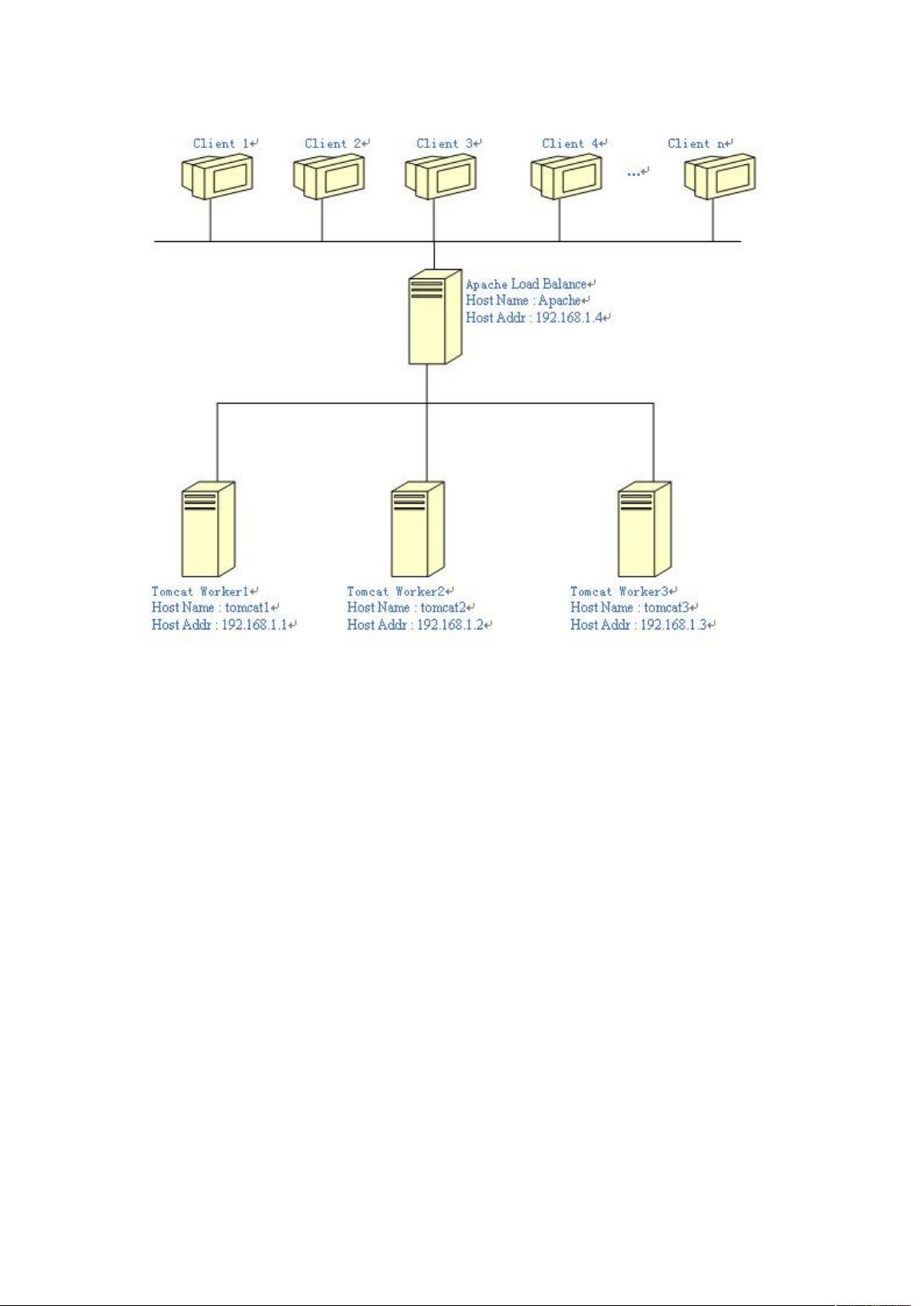 apache服务器集群如何实现高可用负载均衡? 第3张 apache服务器集群如何实现高可用负载均衡? 第3张