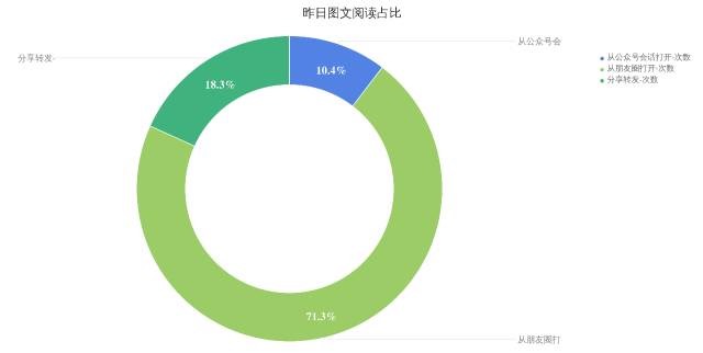 公众号日志数据分析怎么做?公众号日志数据分析 第3张 公众号日志数据分析怎么做?公众号日志数据分析 第3张