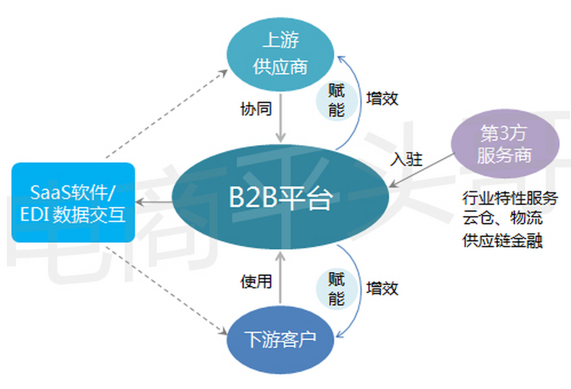 b2b交易平台开发过程中,如何确保平台功能全面且高效? 第2张 b2b交易平台开发过程中,如何确保平台功能全面且高效? 第2张
