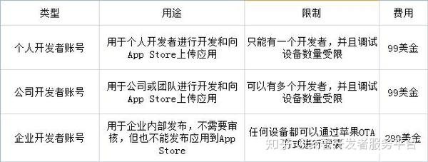 苹果开发者帐户注册流程复杂吗,个人和公司注册有什么区别 第1张 苹果开发者帐户注册流程复杂吗,个人和公司注册有什么区别 第1张