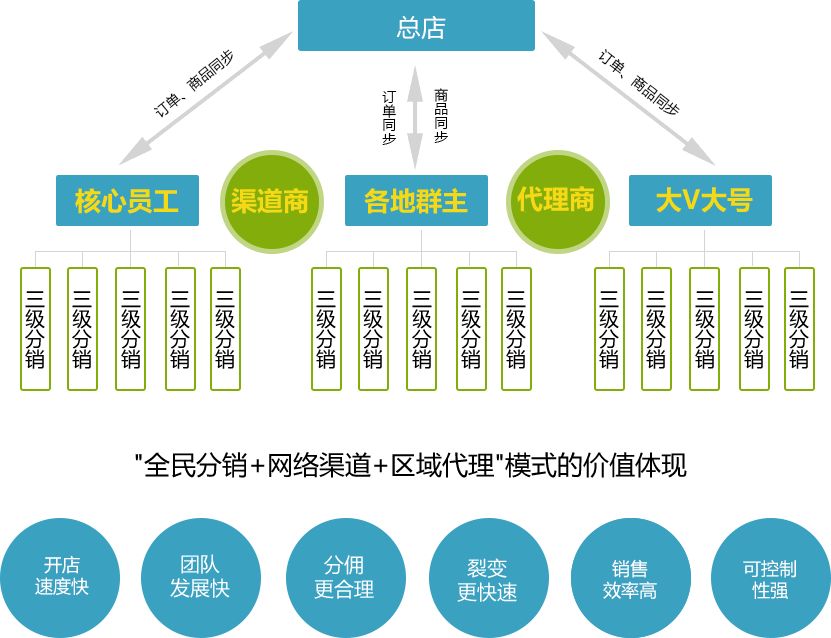 宁波微信分销开发怎么做?微信分销系统开发多少钱 第1张 宁波微信分销开发怎么做?微信分销系统开发多少钱 第1张