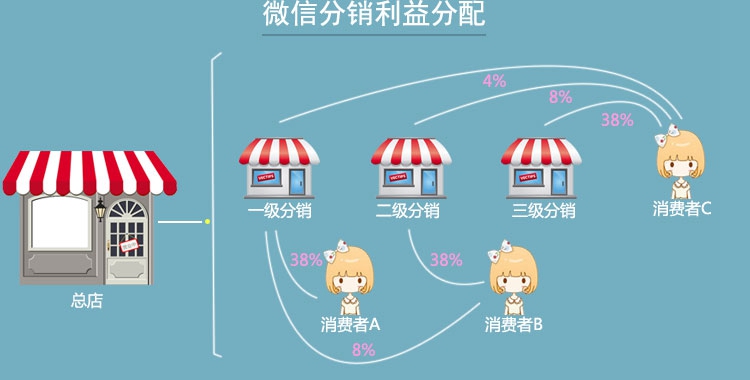 宁波微信分销开发怎么做?微信分销系统开发多少钱 第2张 宁波微信分销开发怎么做?微信分销系统开发多少钱 第2张