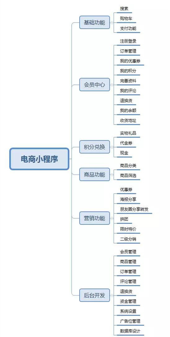 自己如何开发微信商城,微信商城开发需要多少钱 第3张 自己如何开发微信商城,微信商城开发需要多少钱 第3张