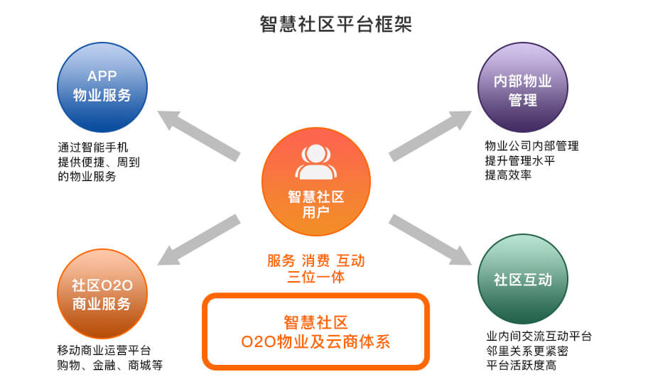 开发物业APP时,如何有效应对潜在的技术与运营难题? 第2张 开发物业APP时,如何有效应对潜在的技术与运营难题? 第2张