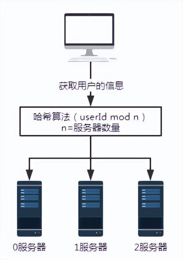 为何负载均衡系统中必须引入IP哈希算法? 第3张 为何负载均衡系统中必须引入IP哈希算法? 第3张