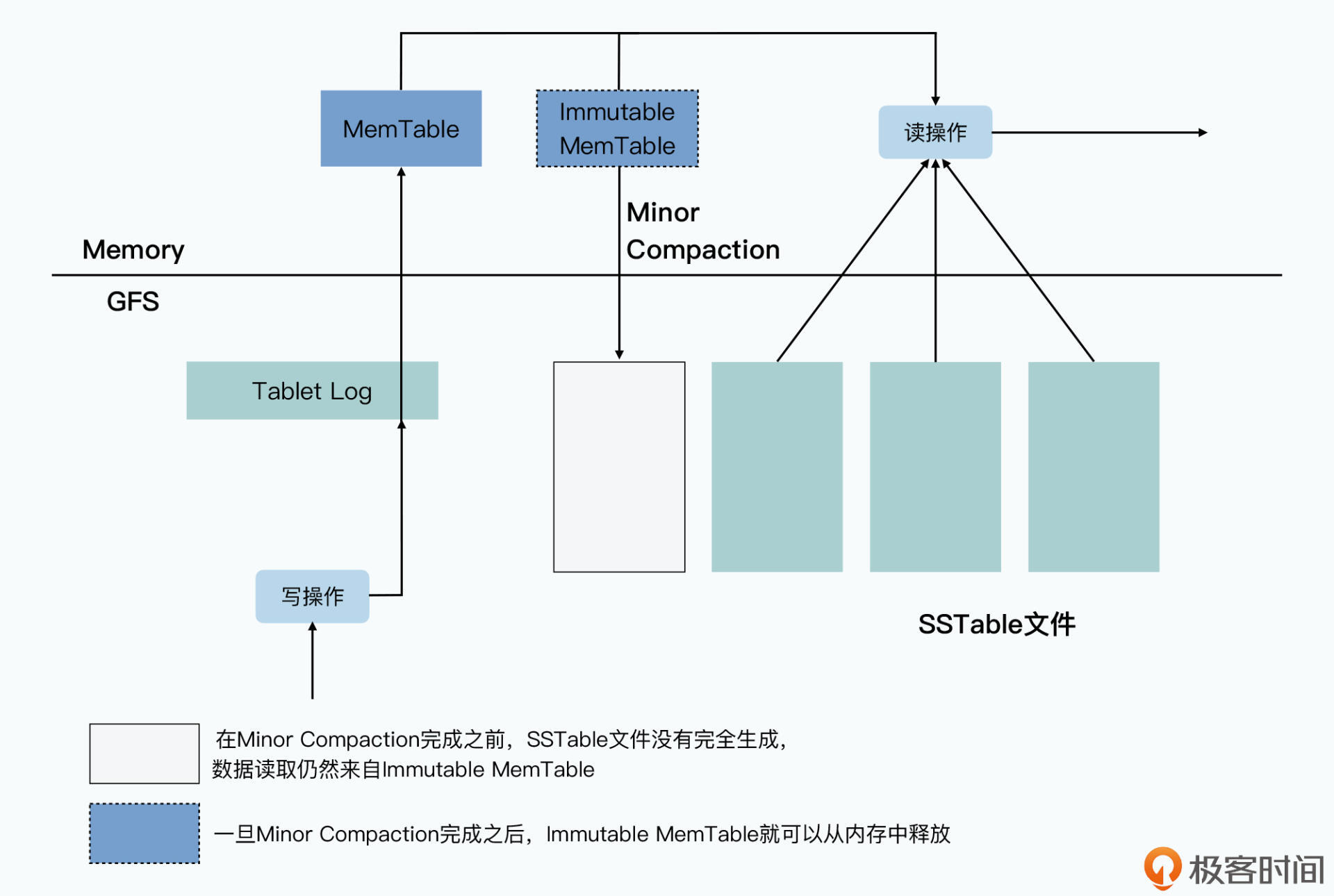 分布式存储系统bigtable 第2张 分布式存储系统bigtable 第2张
