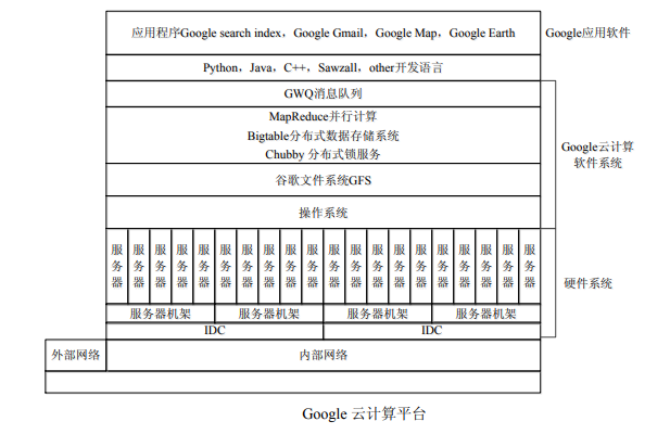 分布式存储系统bigtable 第3张 分布式存储系统bigtable 第3张