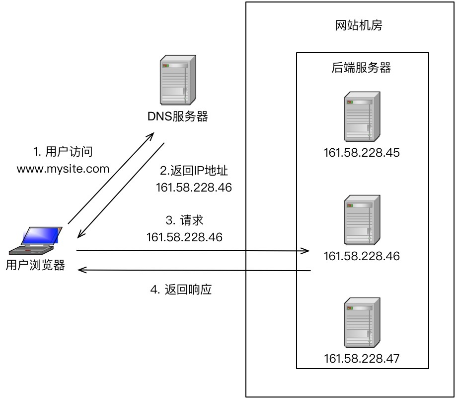 负载均衡集群配置学习load,有哪些关键步骤和技巧? 第3张 负载均衡集群配置学习load,有哪些关键步骤和技巧? 第3张