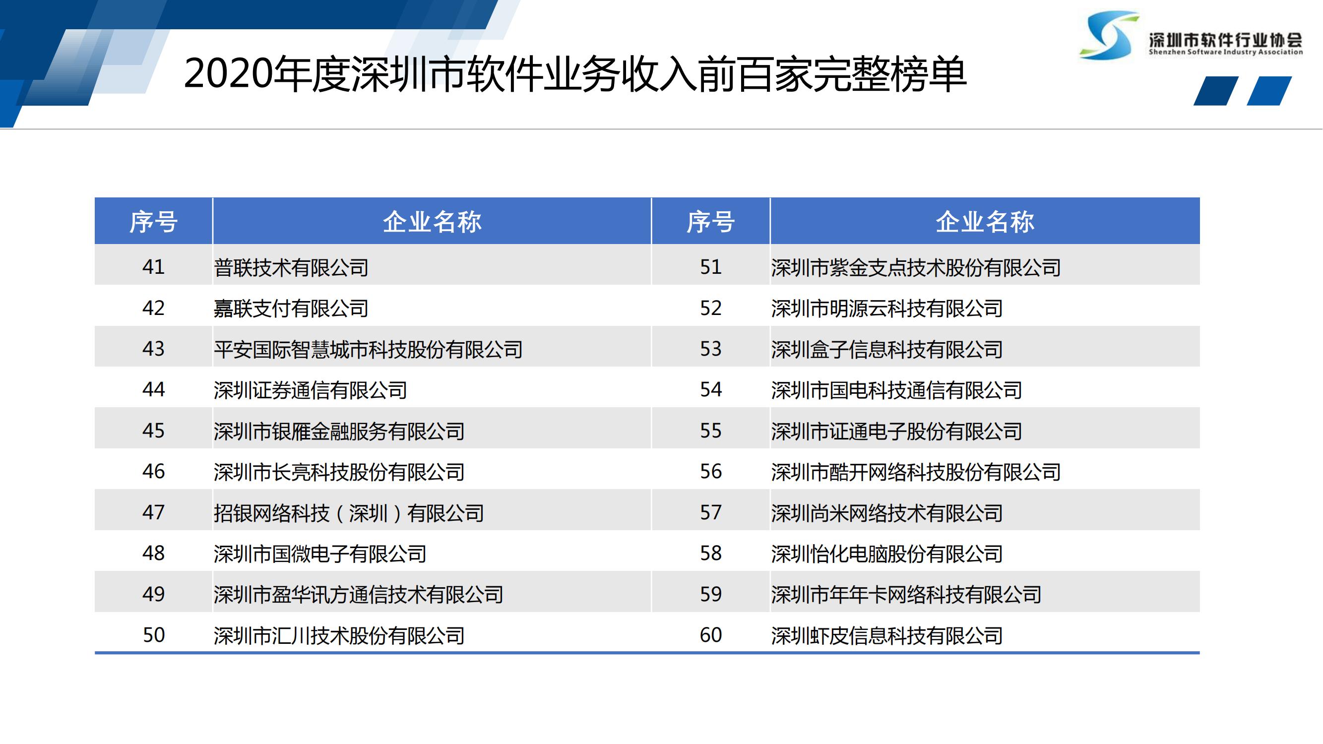 深圳有哪些开发公司?深圳知名软件开发公司有哪些 第2张 深圳有哪些开发公司?深圳知名软件开发公司有哪些 第2张